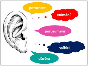 Nasloucháme druhým?